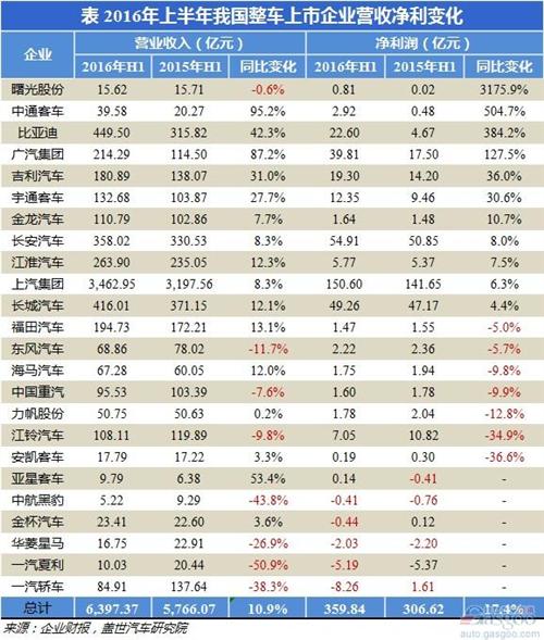 2016年上半年整車上市企業(yè)凈利潤(rùn)分析