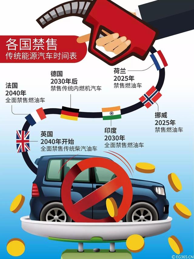 政策，燃油車推出時(shí)間表,停售燃油車